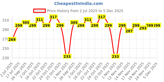 myntra.com StyleCast x Revolte Gold-Plated Cuff Bracelet stylecast x revolte Price History Graph from 2 Jul 2025 to 5 Dec 2025