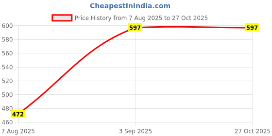 myntra.com StyleCast x Revolte Gold-Plated Enamelled Necklace stylecast x revolte Price History Graph from 7 Aug 2025 to 27 Oct 2025