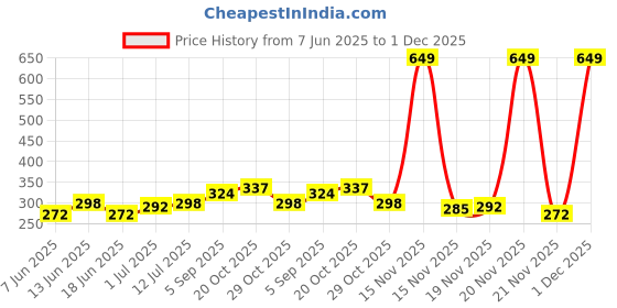 myntra.com StyleCast x Revolte Gold-Plated Feather Shaped Drop Earrings stylecast x revolte Price History Graph from 7 Jun 2025 to 1 Dec 2025
