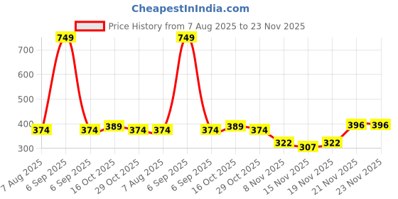 myntra.com StyleCast x Revolte Gold-Plated Fish Shaped Drop Earrings stylecast x revolte Price History Graph from 7 Aug 2025 to 21 Nov 2025