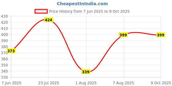 myntra.com StyleCast x Revolte Gold Plated Floral Shaped Studs stylecast x revolte Price History Graph from 7 Jun 2025 to 8 Oct 2025