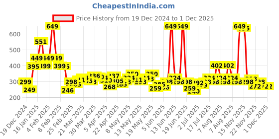 myntra.com StyleCast x Revolte Gold-Plated Floral Studs stylecast x revolte Price History Graph from 19 Dec 2024 to 1 Dec 2025