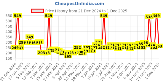 myntra.com StyleCast x Revolte Gold-Plated Geometric Drop Earrings stylecast x revolte Price History Graph from 21 Dec 2024 to 1 Dec 2025