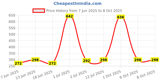 myntra.com StyleCast x Revolte Gold-Plated Geometric Shaped Artificial Beads Beaded Ear Cuff stylecast x revolte Price History Graph from 7 Jun 2025 to 8 Oct 2025