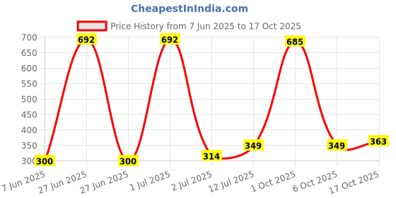 myntra.com StyleCast x Revolte Gold-Plated Geometric Shaped Drop Earrings stylecast x revolte Price History Graph from 7 Jun 2025 to 17 Oct 2025
