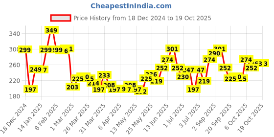 myntra.com StyleCast x Revolte Gold-Plated Heart Shaped Chunky Drop Earrings stylecast x revolte Price History Graph from 18 Dec 2024 to 18 Oct 2025