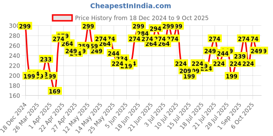 myntra.com StyleCast x Revolte Gold-Plated Heart Shaped Chunky Studs stylecast x revolte Price History Graph from 18 Dec 2024 to 9 Oct 2025