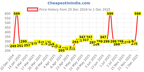 myntra.com StyleCast x Revolte Gold Plated Heart Shaped Drop Earrings stylecast x revolte Price History Graph from 20 Dec 2024 to 1 Dec 2025