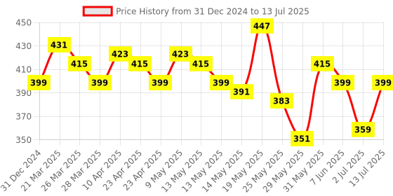 myntra.com StyleCast x Revolte Gold-Plated Layered Necklace stylecast x revolte Price History Graph from 31 Dec 2024 to 13 Jul 2025
