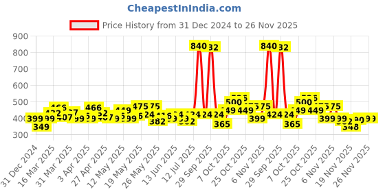myntra.com StyleCast x Revolte Gold-Plated Layered Necklace stylecast x revolte Price History Graph from 31 Dec 2024 to 25 Nov 2025