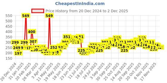 myntra.com StyleCast x Revolte Gold-Plated Leaf Shaped Chunky Drop Earrings stylecast x revolte Price History Graph from 20 Dec 2024 to 2 Dec 2025