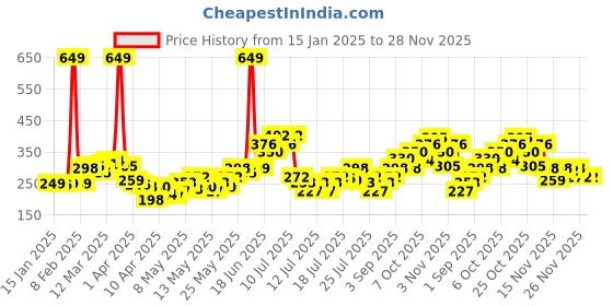 myntra.com StyleCast x Revolte Gold-Plated Leaf Shaped Chunky Drop Earrings stylecast x revolte Price History Graph from 15 Jan 2025 to 28 Nov 2025