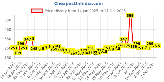 myntra.com StyleCast x Revolte Gold-Plated Leaf Shaped Drop Earrings stylecast x revolte Price History Graph from 14 Jan 2025 to 17 Oct 2025