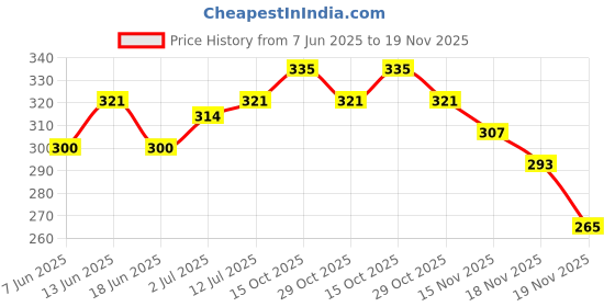 myntra.com StyleCast x Revolte Gold Plated Leaf Shaped Drop Earrings stylecast x revolte Price History Graph from 7 Jun 2025 to 19 Nov 2025