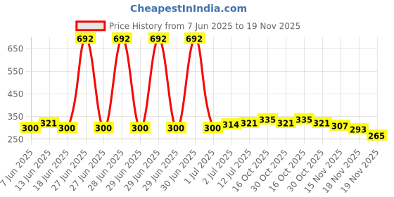 myntra.com StyleCast x Revolte Gold-Plated Leaf Shaped Drop Earrings stylecast x revolte Price History Graph from 7 Jun 2025 to 19 Nov 2025