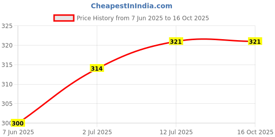 myntra.com StyleCast x Revolte Gold-Plated Leaf Shaped Drop Earrings stylecast x revolte Price History Graph from 7 Jun 2025 to 15 Oct 2025