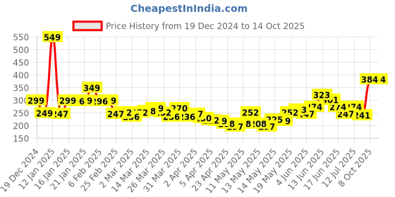 myntra.com StyleCast x Revolte Gold-Plated Leaf Shaped Studs stylecast x revolte Price History Graph from 19 Dec 2024 to 14 Oct 2025