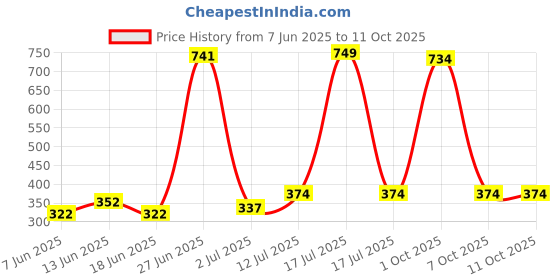 myntra.com StyleCast x Revolte Gold-Plated Leaf Shaped Studs stylecast x revolte Price History Graph from 7 Jun 2025 to 11 Oct 2025