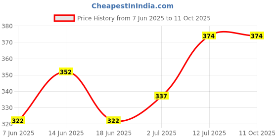 myntra.com StyleCast x Revolte Gold Plated leaf Shaped Studs stylecast x revolte Price History Graph from 7 Jun 2025 to 11 Oct 2025