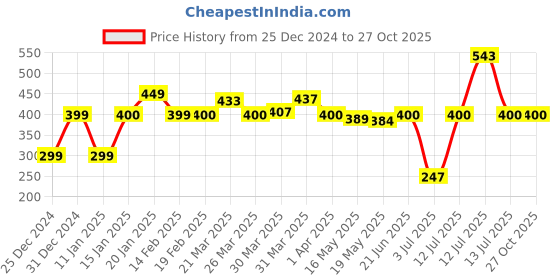 myntra.com StyleCast x Revolte Gold-Plated Link Chains stylecast x revolte Price History Graph from 25 Dec 2024 to 26 Oct 2025