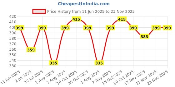 myntra.com StyleCast x Revolte Gold-Plated Link Chains stylecast x revolte Price History Graph from 11 Jun 2025 to 23 Nov 2025