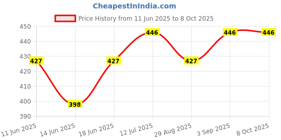myntra.com StyleCast x Revolte Gold-Plated Minimal Chain stylecast x revolte Price History Graph from 11 Jun 2025 to 8 Oct 2025