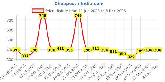 myntra.com StyleCast x Revolte Gold-Plated Minimal Chain stylecast x revolte Price History Graph from 11 Jun 2025 to 2 Dec 2025