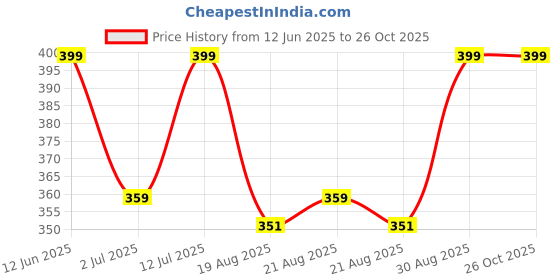 myntra.com StyleCast x Revolte Gold-Plated Minimal Chain stylecast x revolte Price History Graph from 12 Jun 2025 to 26 Oct 2025