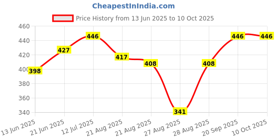 myntra.com StyleCast x Revolte Gold-Plated Minimal Chain stylecast x revolte Price History Graph from 13 Jun 2025 to 10 Oct 2025
