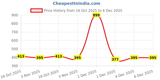 myntra.com StyleCast x Revolte Gold-Plated Minimal Necklace stylecast x revolte Price History Graph from 16 Oct 2025 to 6 Dec 2025