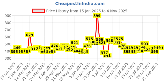 myntra.com StyleCast x Revolte Gold-Plated Necklace stylecast x revolte Price History Graph from 15 Jan 2025 to 2 Nov 2025