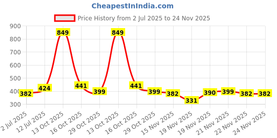 myntra.com StyleCast x Revolte Gold-Plated Open Minimal Necklace stylecast x revolte Price History Graph from 2 Jul 2025 to 23 Nov 2025