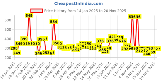 myntra.com StyleCast x Revolte Gold-Plated Oval Chunky Drop Earrings stylecast x revolte Price History Graph from 14 Jan 2025 to 19 Nov 2025