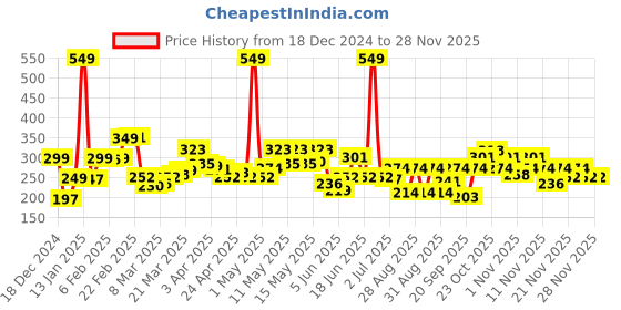 myntra.com StyleCast x Revolte Gold-Plated Oval Drop Earrings stylecast x revolte Price History Graph from 18 Dec 2024 to 24 Nov 2025