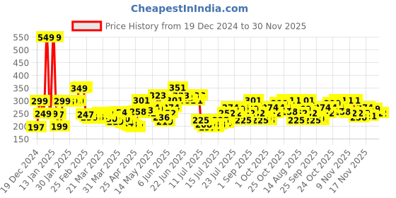 myntra.com StyleCast x Revolte Gold-Plated Oval Drop Earrings stylecast x revolte Price History Graph from 19 Dec 2024 to 30 Nov 2025