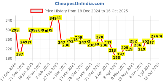 myntra.com StyleCast x Revolte Gold-Plated Oval Drop Earrings stylecast x revolte Price History Graph from 18 Dec 2024 to 16 Oct 2025
