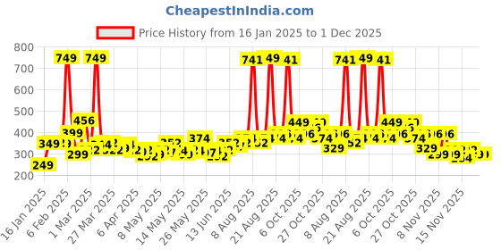 myntra.com StyleCast x Revolte Gold-Plated Oval Drop Earrings stylecast x revolte Price History Graph from 16 Jan 2025 to 30 Nov 2025