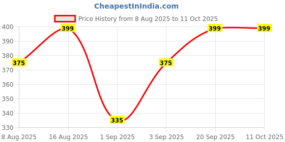 myntra.com StyleCast x Revolte Gold-Plated Oval Shaped Studs stylecast x revolte Price History Graph from 8 Aug 2025 to 10 Oct 2025