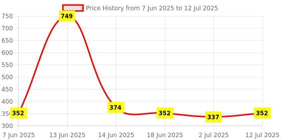 myntra.com StyleCast x Revolte Gold Plated Pearls beaded Contemporary Drop Earrings stylecast x revolte Price History Graph from 7 Jun 2025 to 12 Jul 2025