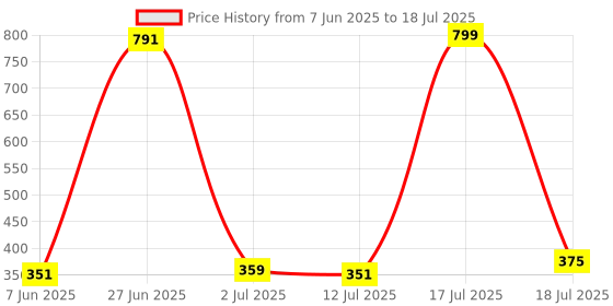myntra.com StyleCast x Revolte Gold Plated Pearls beaded Contemporary Drop Earrings stylecast x revolte Price History Graph from 7 Jun 2025 to 12 Jul 2025