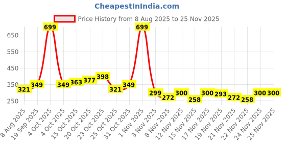 myntra.com StyleCast x Revolte Gold-Plated Pearls Floral Drop Earrings stylecast x revolte Price History Graph from 8 Aug 2025 to 24 Nov 2025