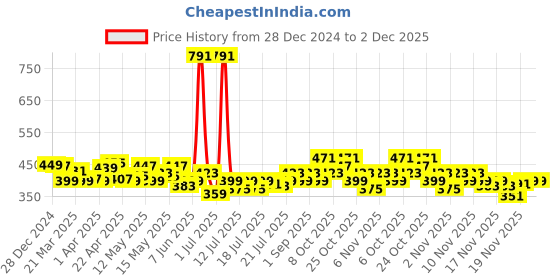 myntra.com StyleCast x Revolte Gold-Plated Pearls Layered Chain stylecast x revolte Price History Graph from 28 Dec 2024 to 2 Dec 2025