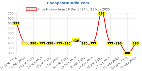 myntra.com StyleCast x Revolte Gold Plated Pearls Studded Jewellery Set stylecast x revolte Price History Graph from 18 Dec 2024 to 21 Nov 2025
