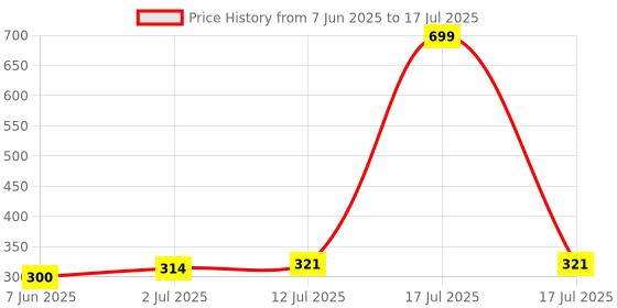 myntra.com StyleCast x Revolte Gold-Plated Quirky Studs stylecast x revolte Price History Graph from 7 Jun 2025 to 12 Jul 2025