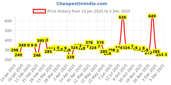 myntra.com StyleCast x Revolte Gold-Plated Spherical Drop Earrings stylecast x revolte Price History Graph from 14 Jan 2025 to 3 Dec 2025