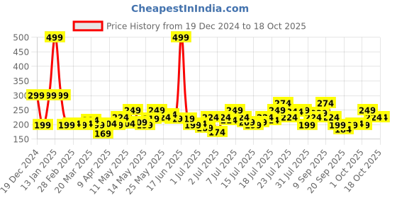 myntra.com StyleCast x Revolte Gold-Plated Spherical Studs stylecast x revolte Price History Graph from 19 Dec 2024 to 17 Oct 2025