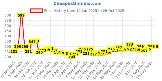 myntra.com StyleCast x Revolte Gold-Plated Spherical Studs stylecast x revolte Price History Graph from 14 Jan 2025 to 25 Oct 2025