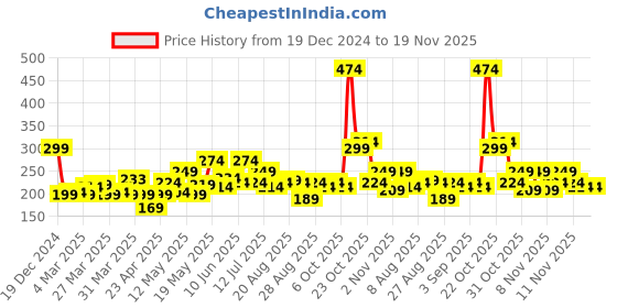 myntra.com StyleCast x Revolte Gold-Plated Square Studs Earrings stylecast x revolte Price History Graph from 19 Dec 2024 to 19 Nov 2025