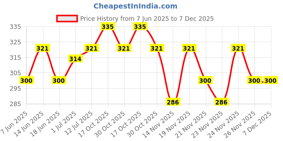 myntra.com StyleCast x Revolte Gold-Plated Star Shaped Drop Earrings stylecast x revolte Price History Graph from 7 Jun 2025 to 6 Dec 2025