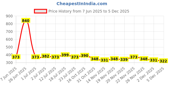 myntra.com StyleCast x Revolte Gold Plated Star Shaped Drop Earrings stylecast x revolte Price History Graph from 7 Jun 2025 to 5 Dec 2025